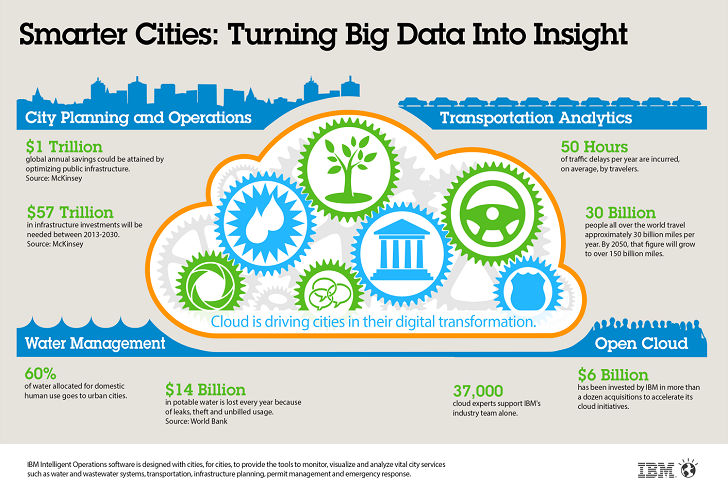 smart city