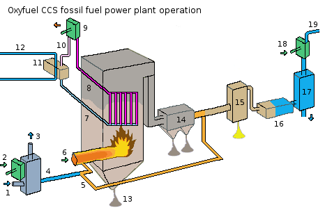 Oxyfuel