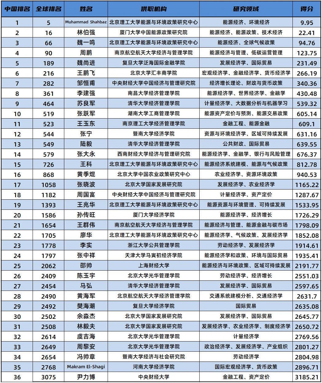 经济学家排名_经济学家凯恩斯图片