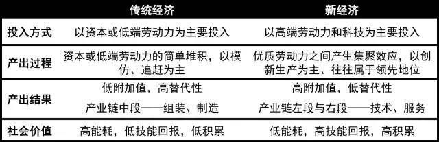 表2